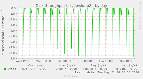 Disk throughput for /dev/loop2