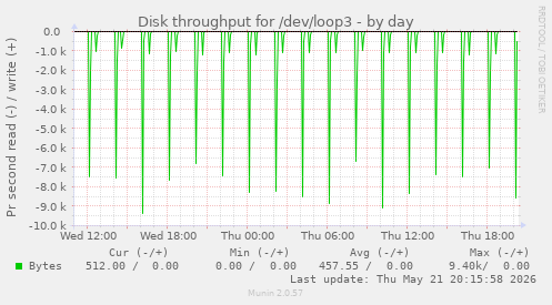 Disk throughput for /dev/loop3