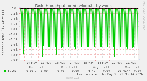 Disk throughput for /dev/loop3
