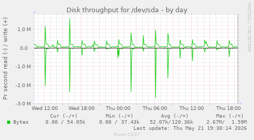 daily graph