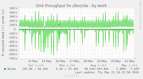 weekly graph