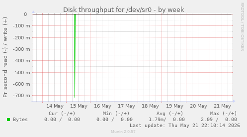 Disk throughput for /dev/sr0