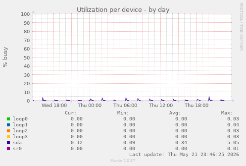 Utilization per device