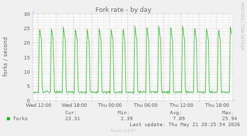 Fork rate