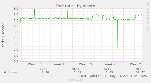 Fork rate