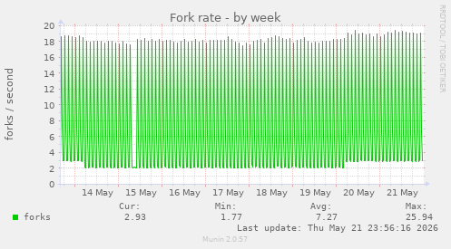 Fork rate
