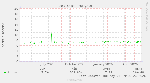 Fork rate