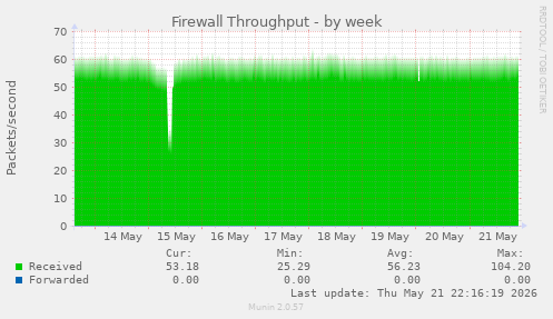 Firewall Throughput