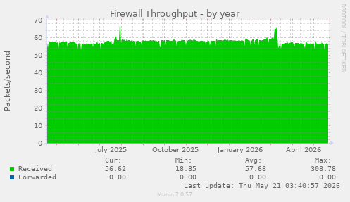 Firewall Throughput
