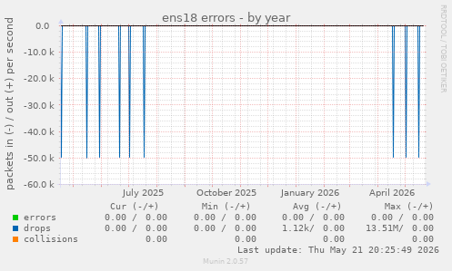 ens18 errors