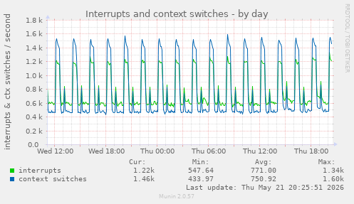 daily graph