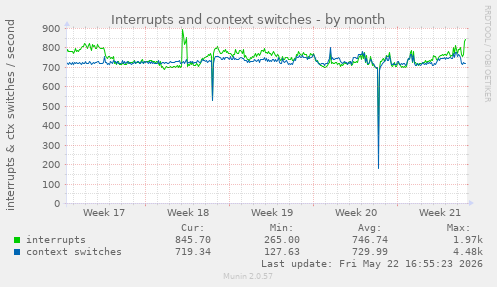 monthly graph