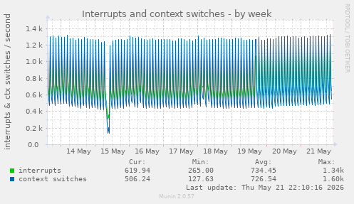 weekly graph