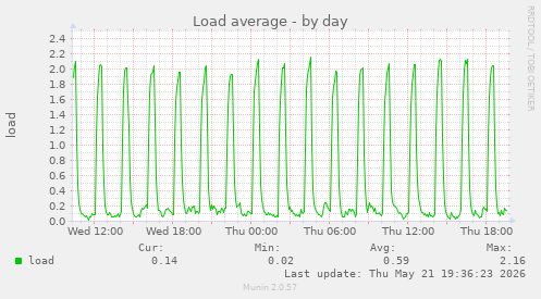 daily graph