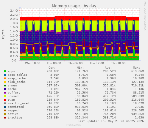 daily graph