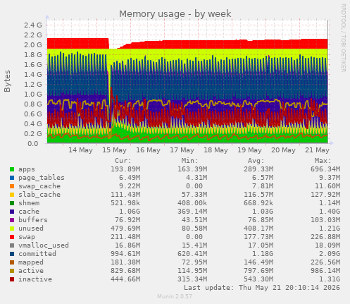 weekly graph