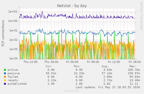 Netstat