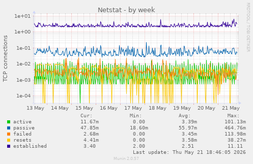 Netstat