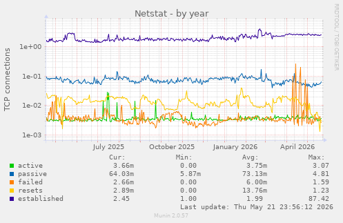 Netstat