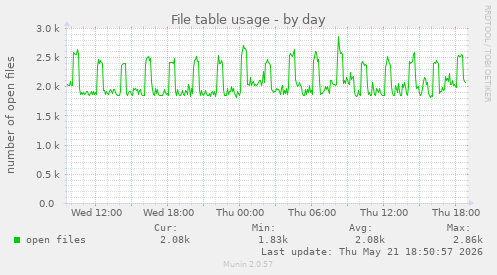 File table usage
