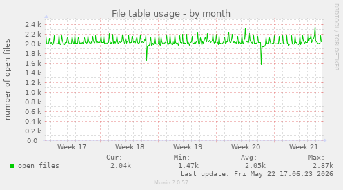 File table usage
