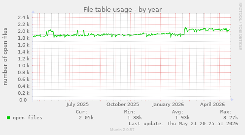 File table usage