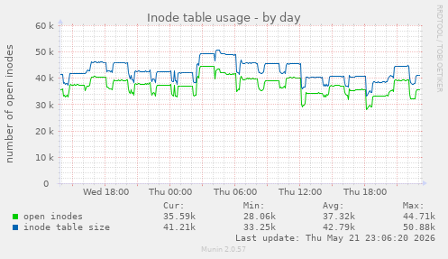 daily graph