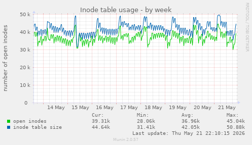 weekly graph