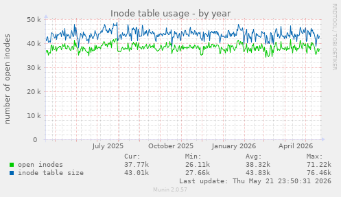 Inode table usage