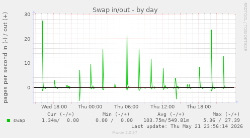 Swap in/out