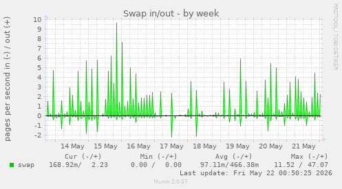 Swap in/out
