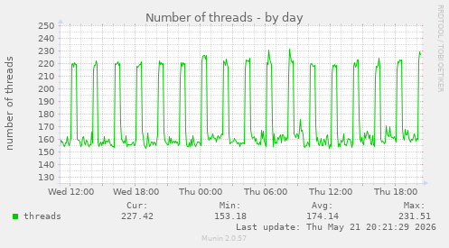 Number of threads