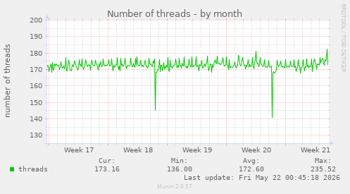 Number of threads