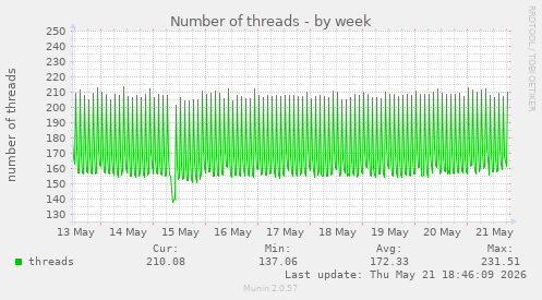 Number of threads