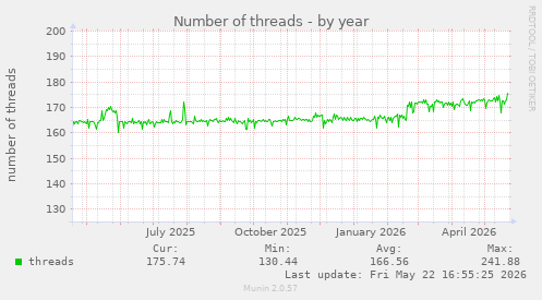 Number of threads