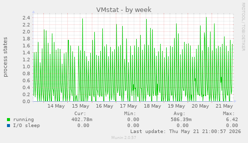 weekly graph