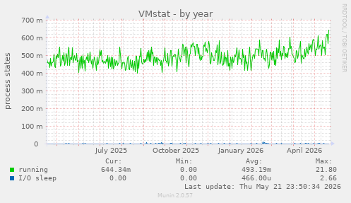 VMstat