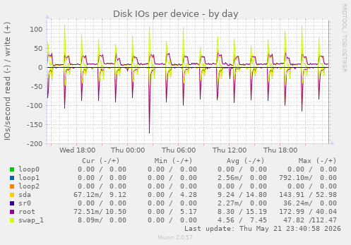 Disk IOs per device