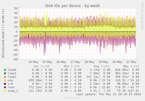 Disk IOs per device