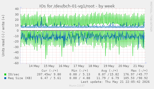 weekly graph