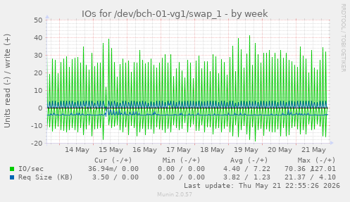 IOs for /dev/bch-01-vg1/swap_1