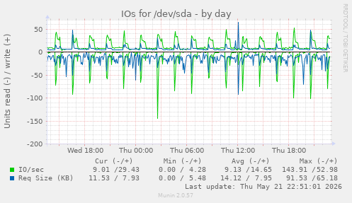 daily graph