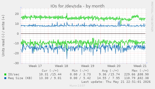 monthly graph