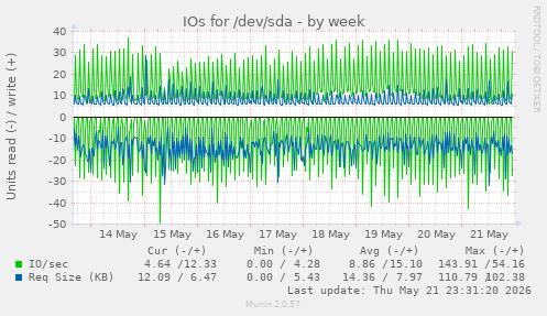 weekly graph