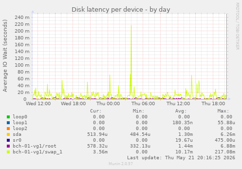 Disk latency per device