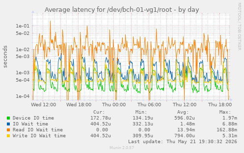 Average latency for /dev/bch-01-vg1/root