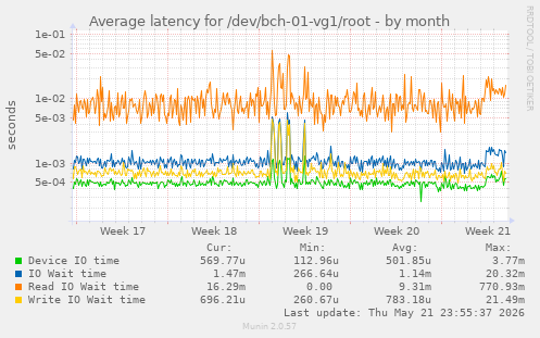 Average latency for /dev/bch-01-vg1/root