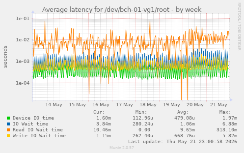 Average latency for /dev/bch-01-vg1/root