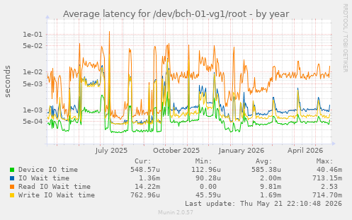 Average latency for /dev/bch-01-vg1/root