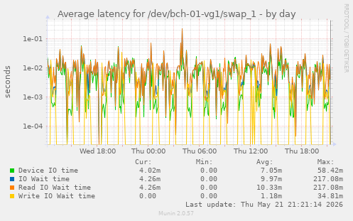 Average latency for /dev/bch-01-vg1/swap_1